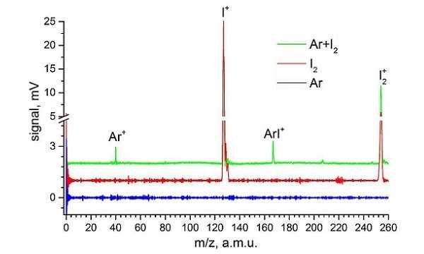 Investigation of the formation of covalently bound argon